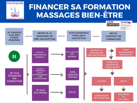 Financer sa formation massage, prises en charge formations massages qualiopi agrément FFMBE proposées par KerAnanda à Rennes