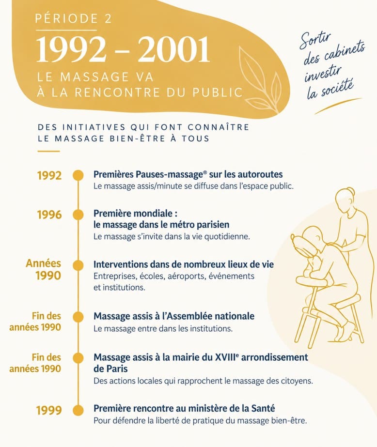 Periode 2 histoire du massage bien-être